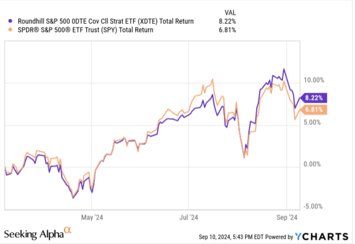 XDTE Has Beaten The S&P 500 While Paying Weekly 18%+ Dividends